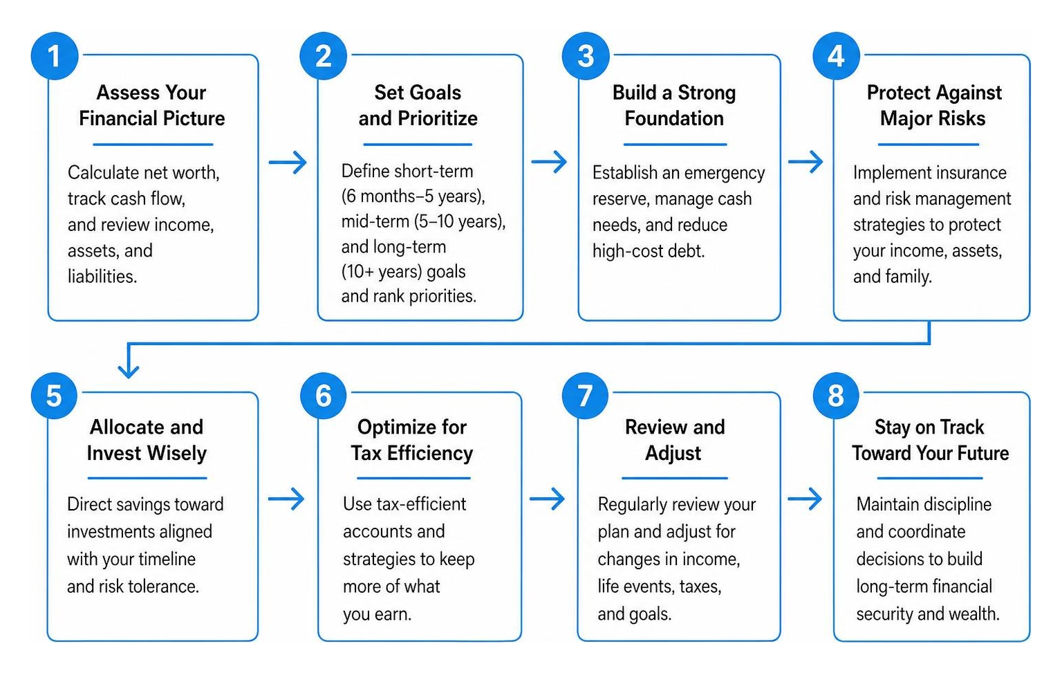 visualizing the chronological stages of a comprehensive personal financial planning framework visualizing the chronological stages of a comprehensive personal financial planning framework