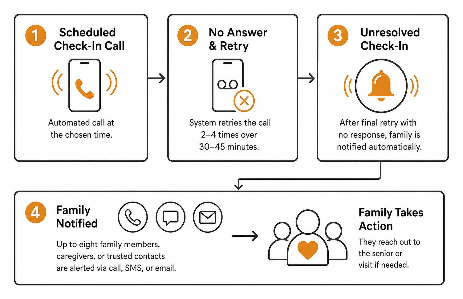 Automated escalation flow from missed call to family notification