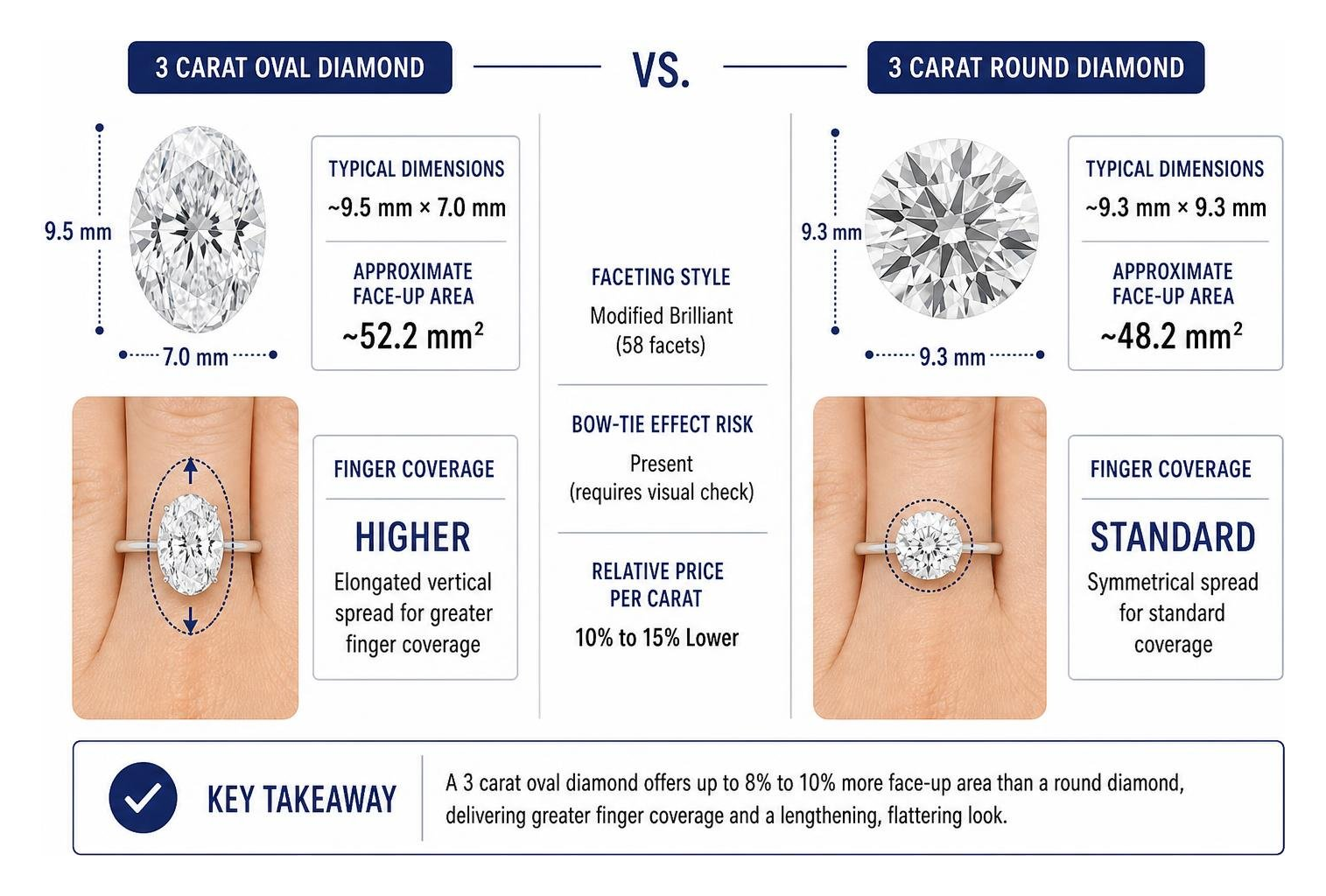 Comparison of round vs oval diamond dimensions and finger surface coverage Comparison of round vs oval diamond dimensions and finger surface coverage