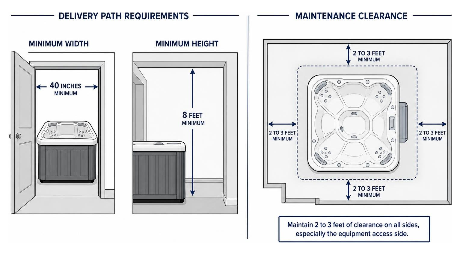 Diagram of hot tub delivery clearance requirements: 40 inches minimum width, 8 feet minimum height, and 2 to 3 feet of