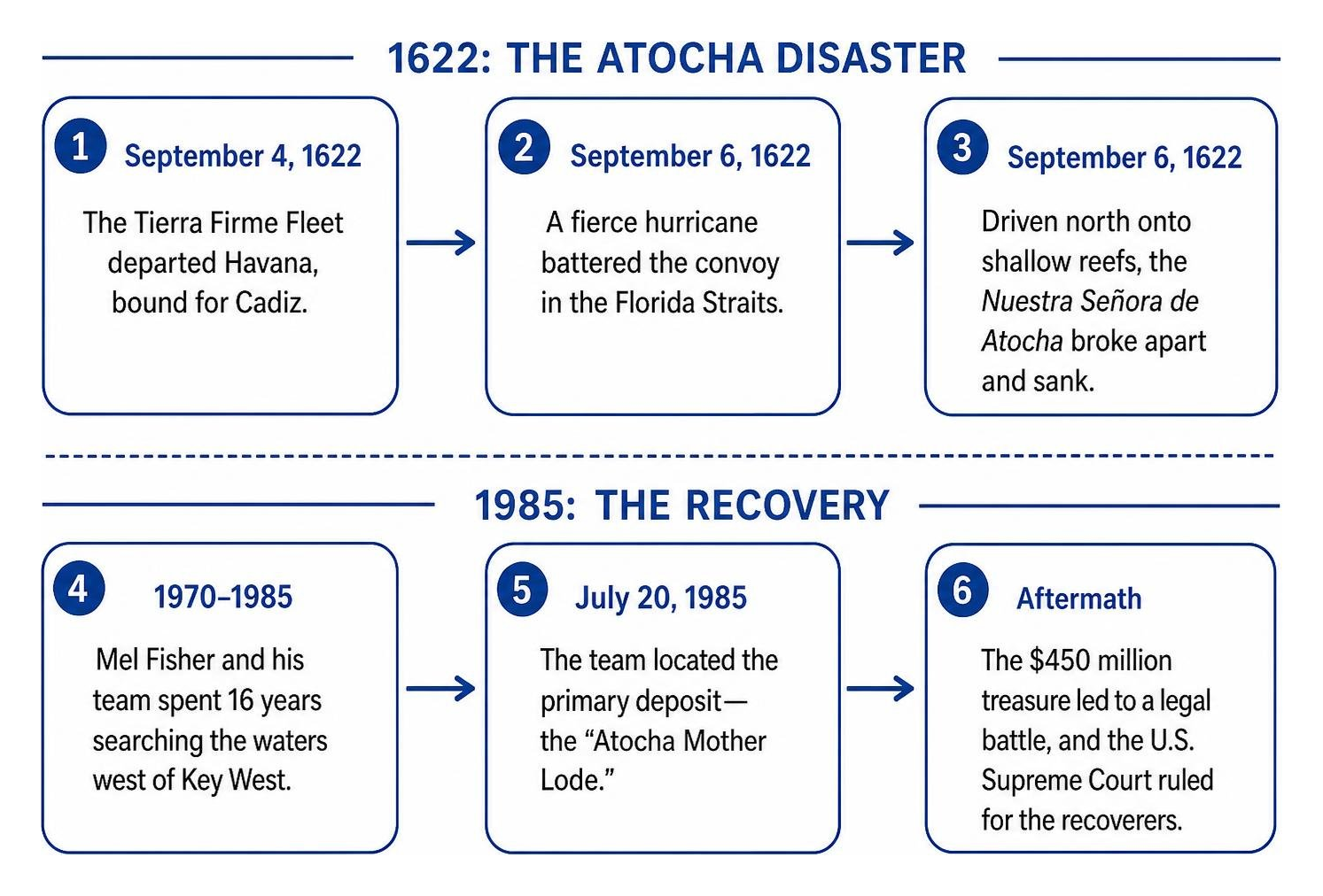 Timeline of the 1622 Atocha disaster and the 1985 recovery