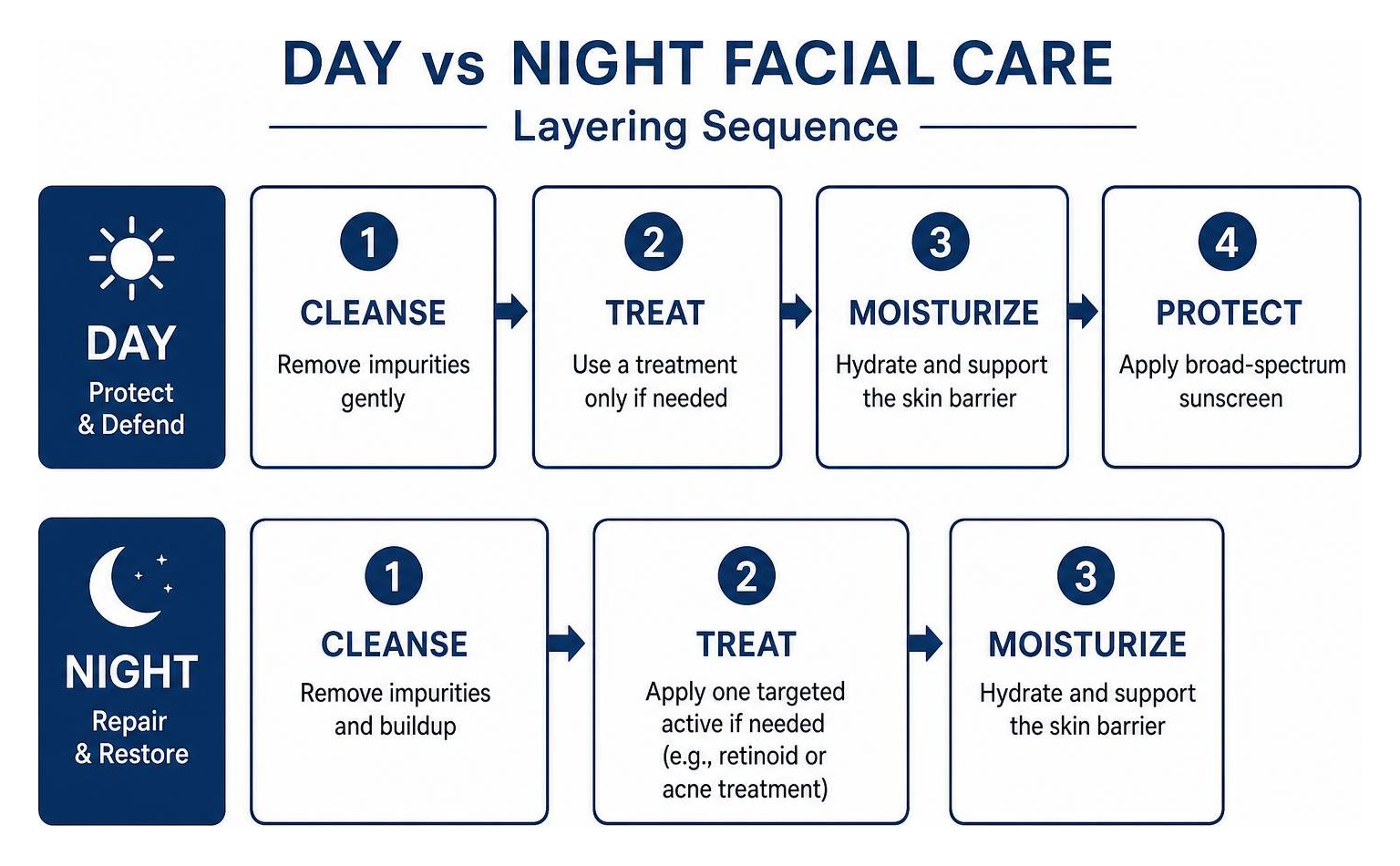 Flowchart of day vs night facial care layering sequence Flowchart of day vs night facial care layering sequence