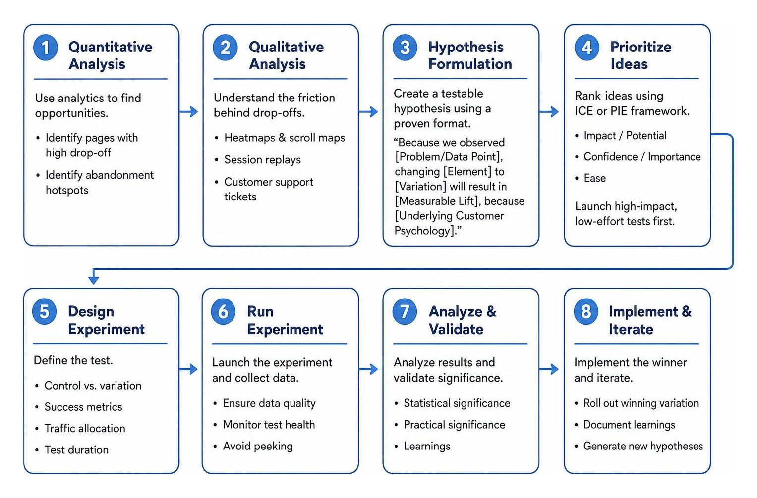 Hypothesis generation and experiment loop from research to validation Hypothesis generation and experiment loop from research to validation