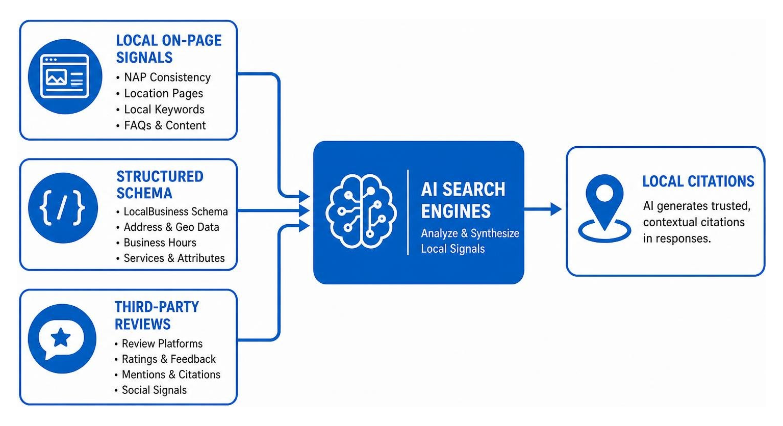 A stylized diagram showing how local on-page signals, structured schema, and third-party reviews feed into AI search engines