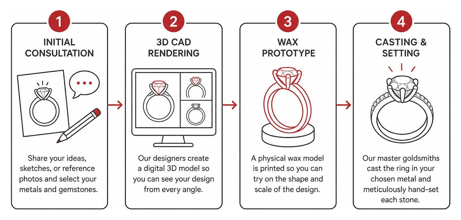 Step-by-step custom jewellery design process from concept to final polish Step-by-step custom jewellery design process from concept to final polish
