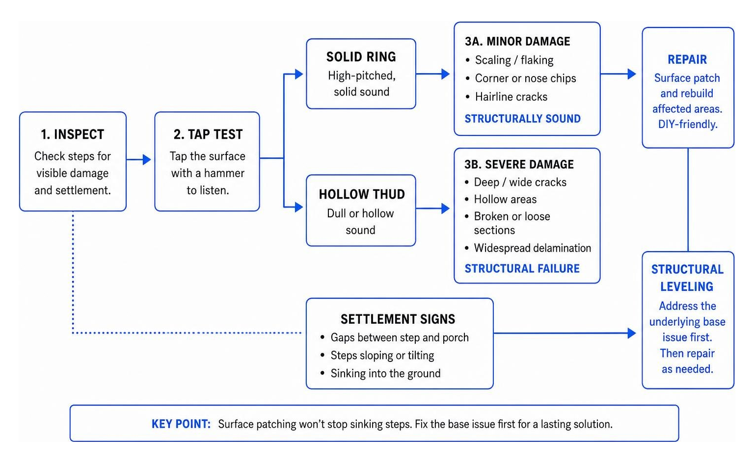 concrete repair decision diagram concrete repair decision diagram
