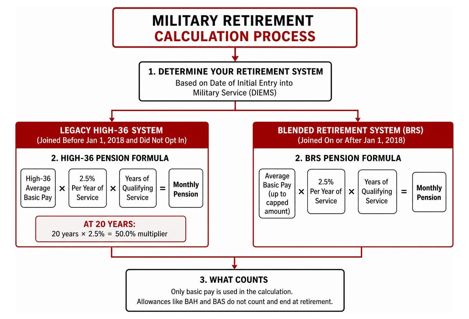 Military retirement calculation process diagram Military retirement calculation process diagram