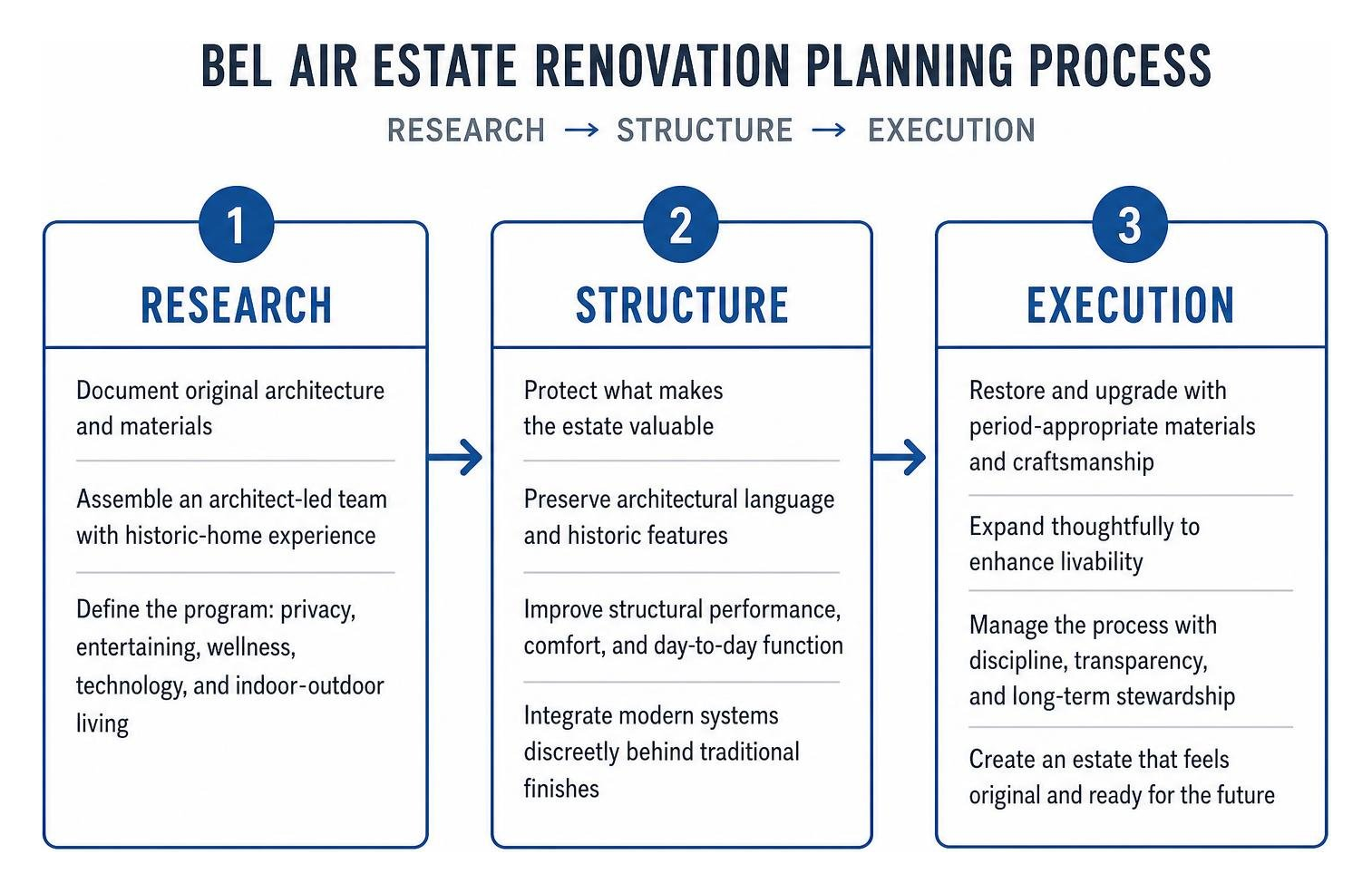 Bel Air estate renovation planning process showing research, structure, and execution Bel Air estate renovation planning process showing research, structure, and execution