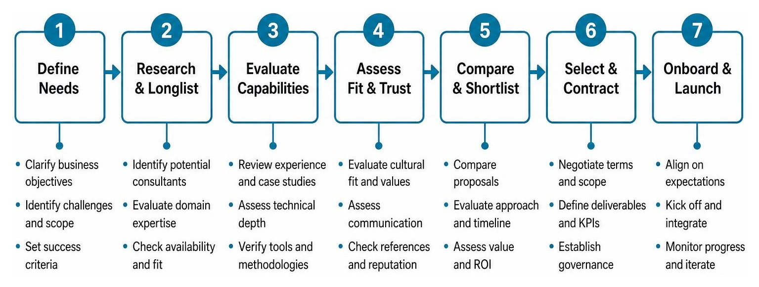 Technology consultant evaluation and selection process workflow