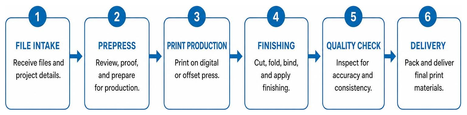 Workflow steps from file intake to final print delivery Workflow steps from file intake to final print delivery