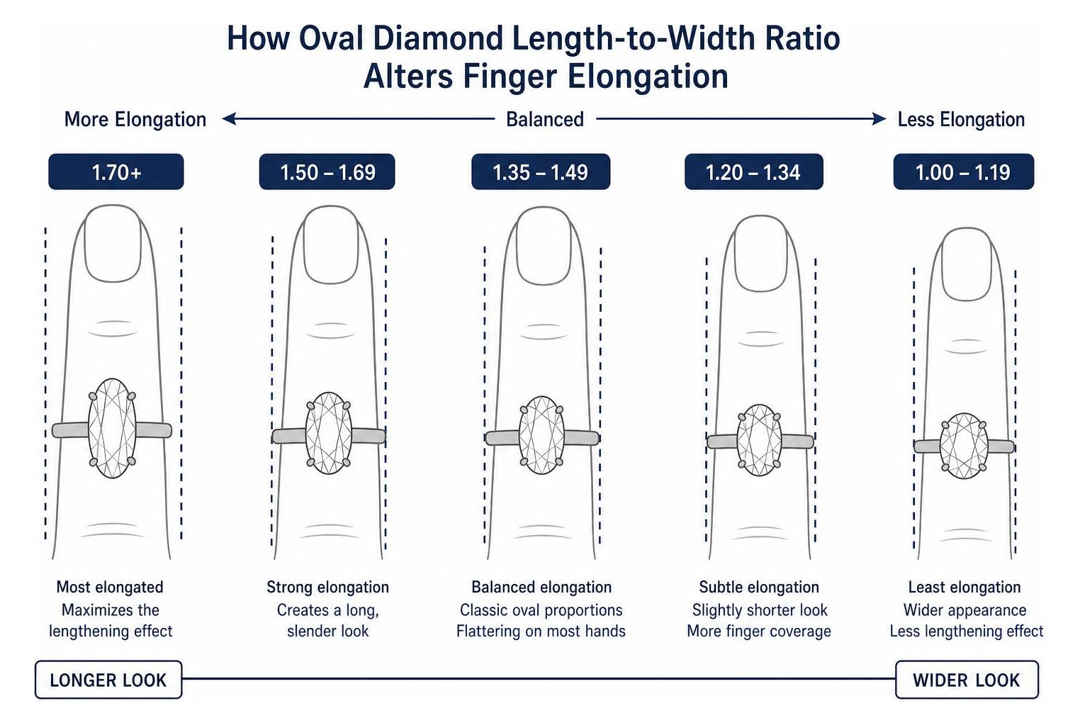 Diagram showing how oval diamond length-to-width ratio alters finger elongation
