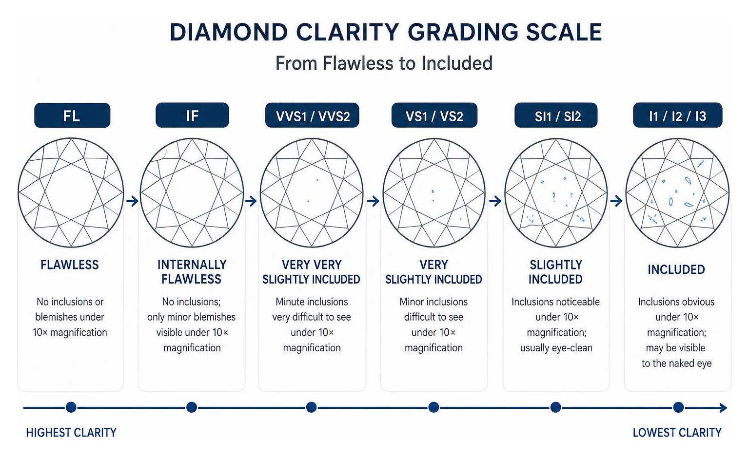 diamond clarity grading scale from flawless to included diamond clarity grading scale from flawless to included