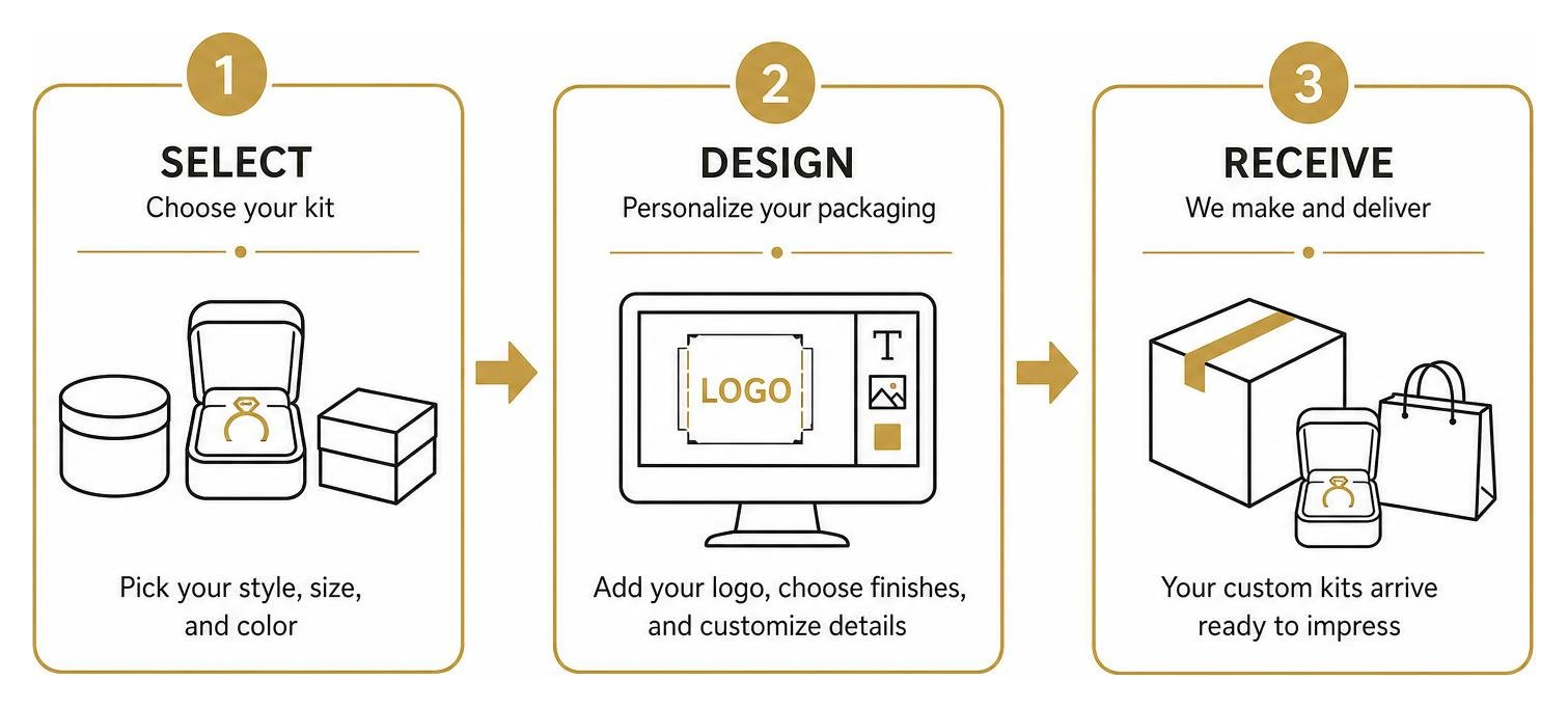 A step-by-step diagram of selecting, designing, and receiving custom jewelry packaging kits