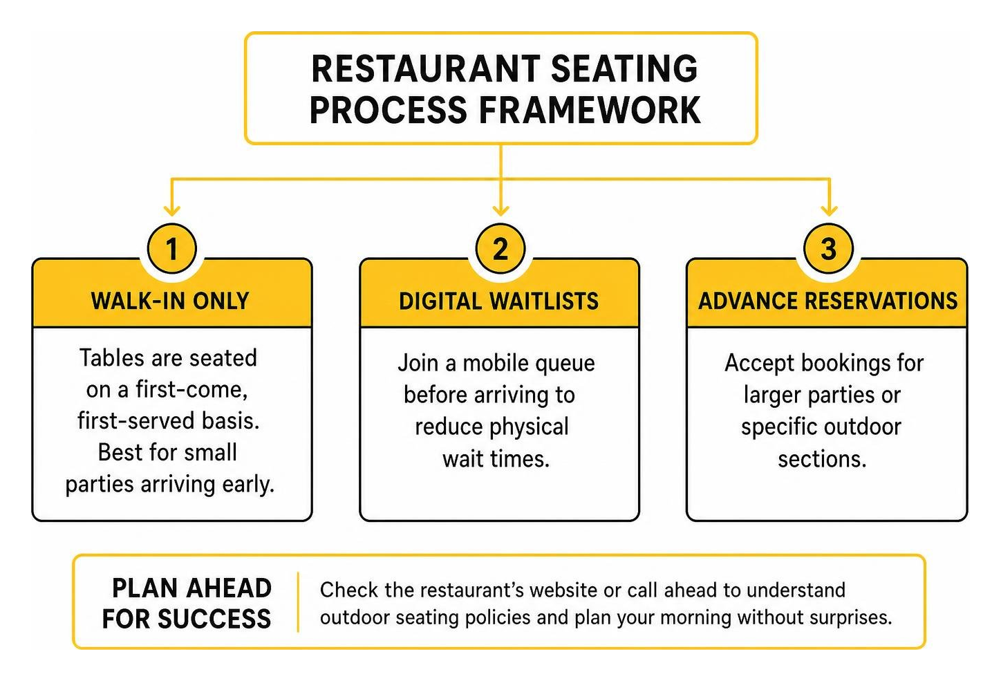 restaurant seating process framework restaurant seating process framework