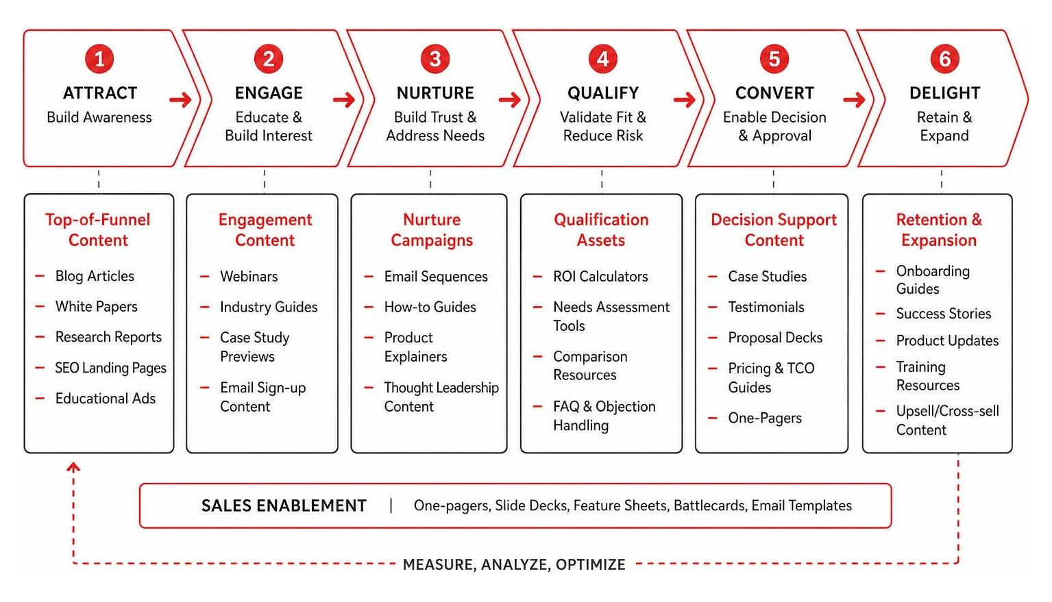 B2B complex lead nurture and sales enablement funnel workflow B2B complex lead nurture and sales enablement funnel workflow