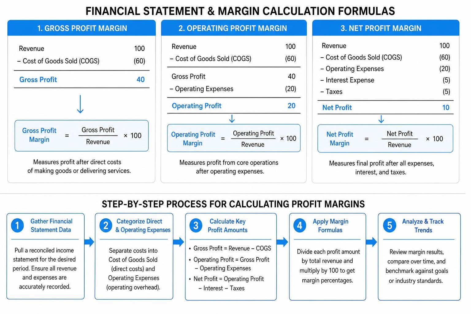 financial statement and margin calculation formulas financial statement and margin calculation formulas