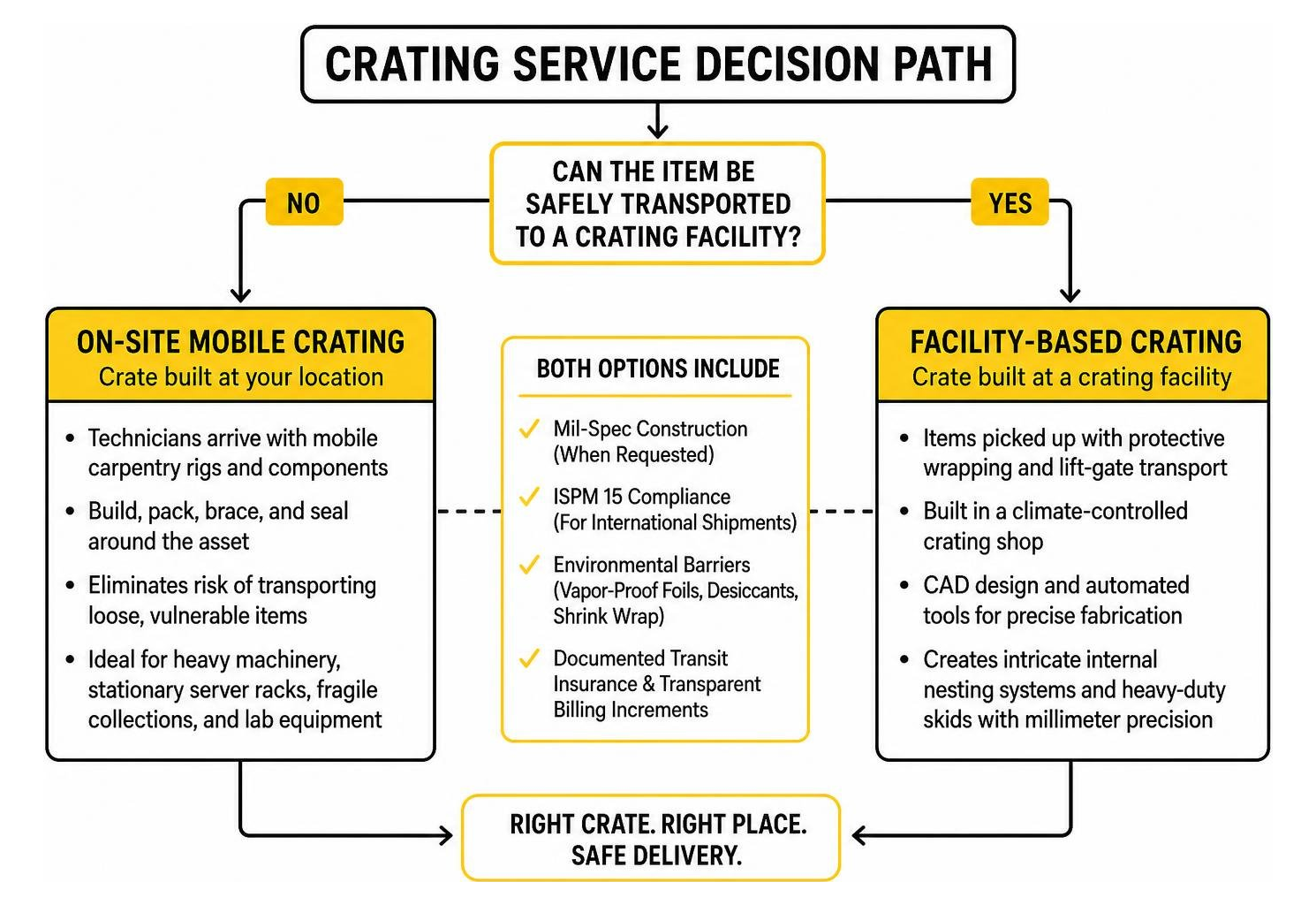 Decision path for on-site versus facility-based crating services