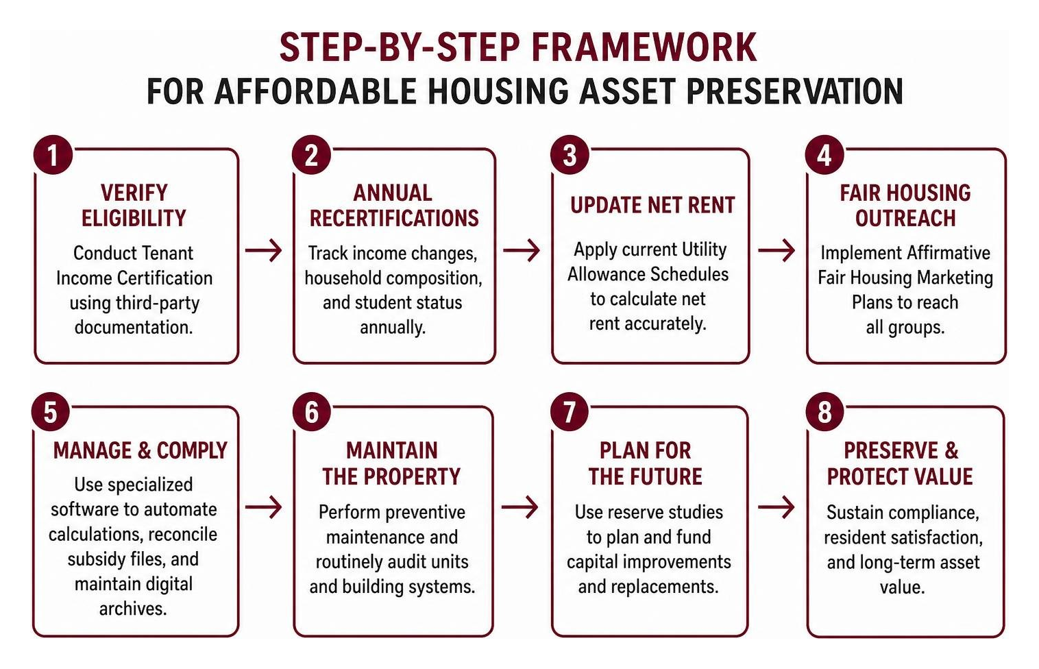 Step-by-step framework for affordable housing asset preservation Step-by-step framework for affordable housing asset preservation