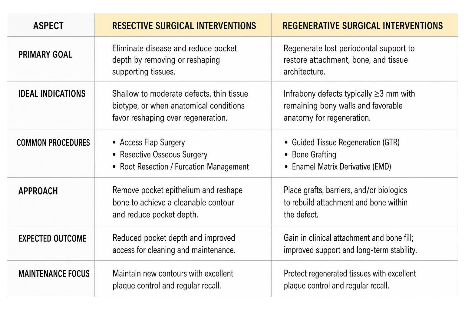 Comparative matrix of resective versus regenerative surgical interventions Comparative matrix of resective versus regenerative surgical interventions