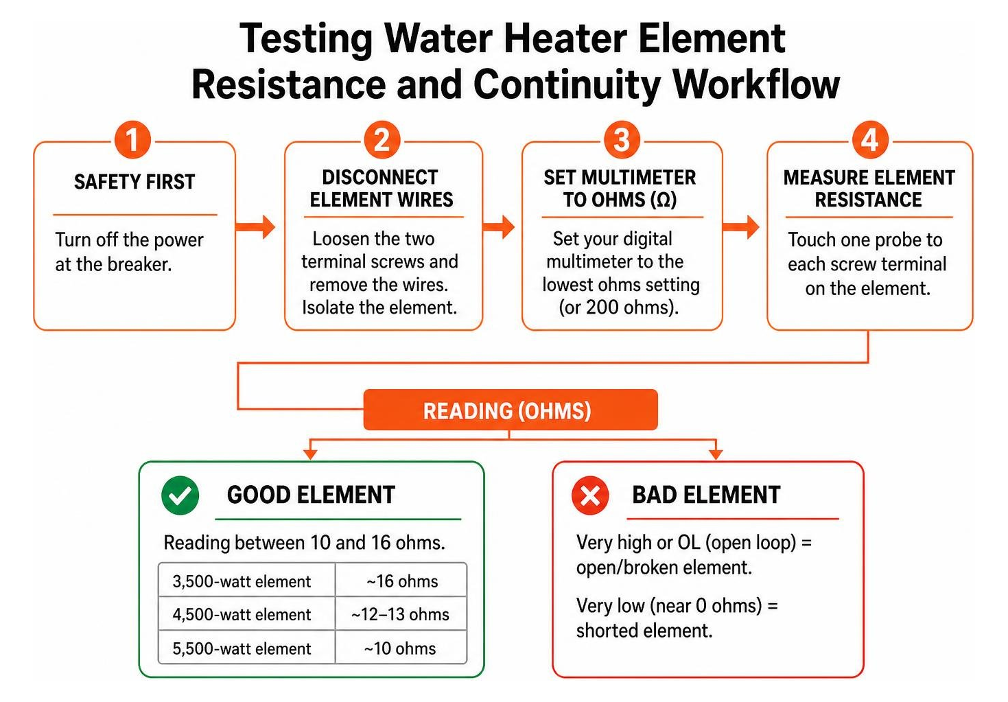 Testing water heater element resistance and continuity workflow