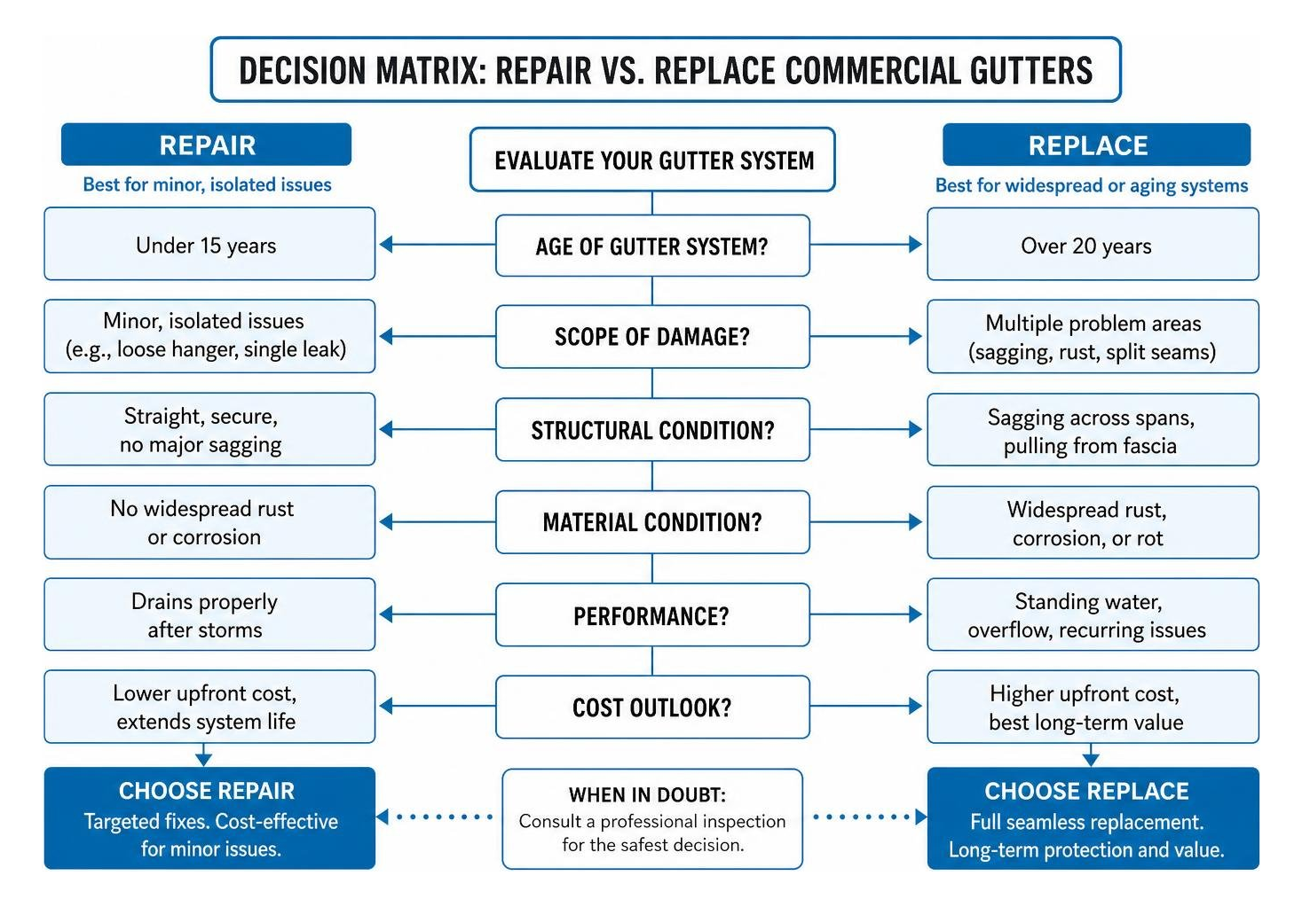 Decision matrix: Repair vs. Replace commercial gutters