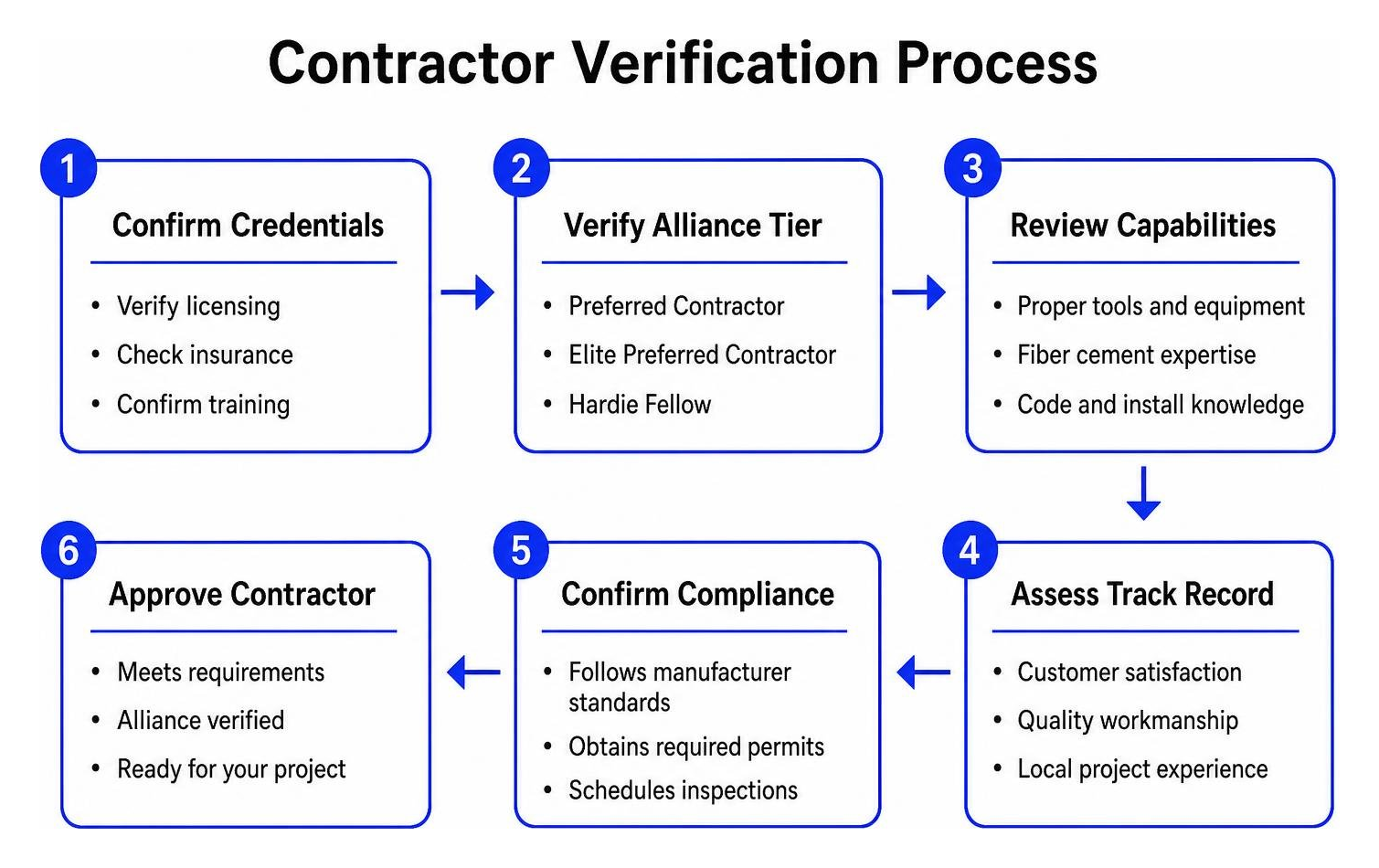 contractor verification process contractor verification process