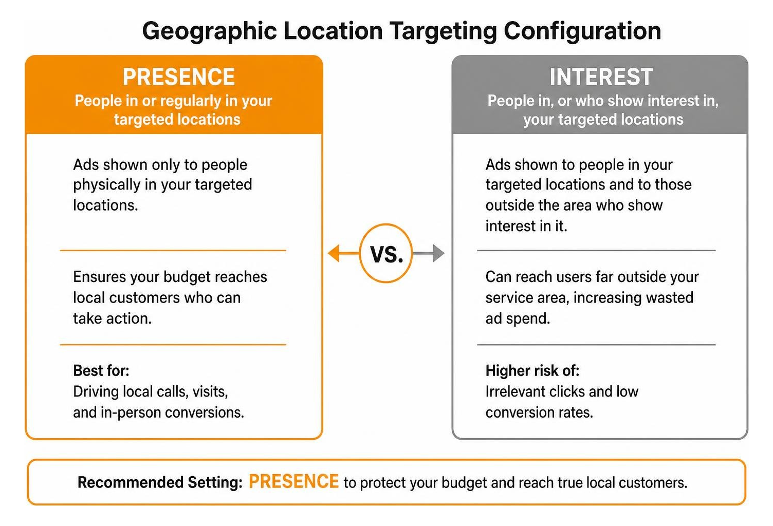 Geographic location targeting configuration setting Presence vs Interest