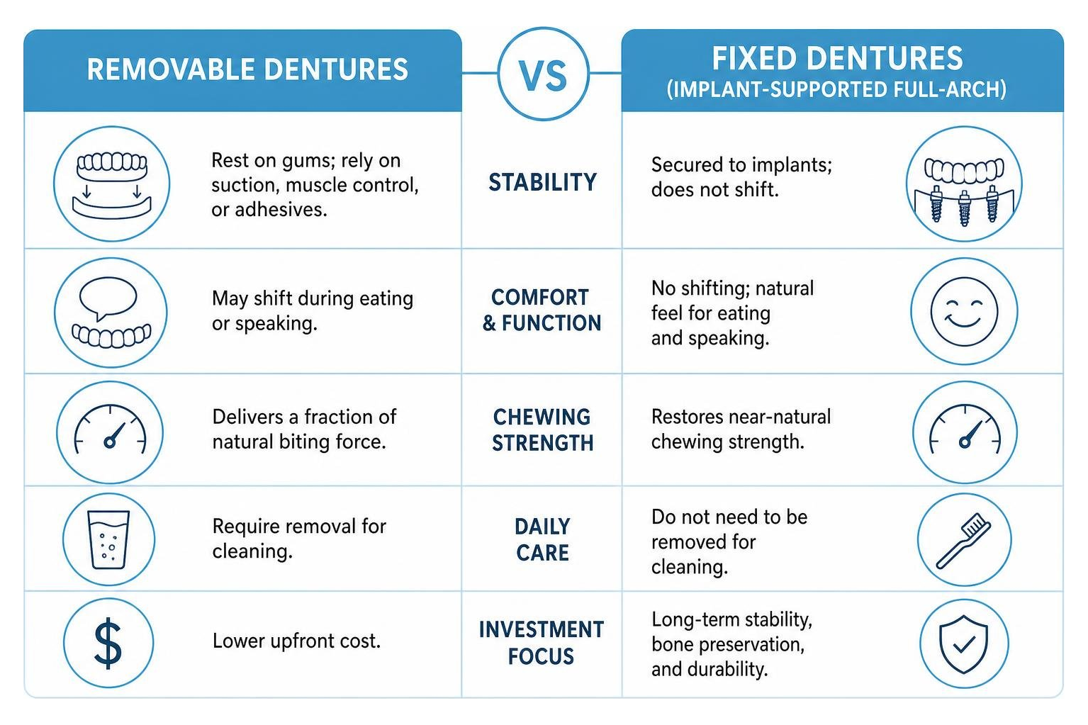 Comparison diagram of removable vs fixed dentures