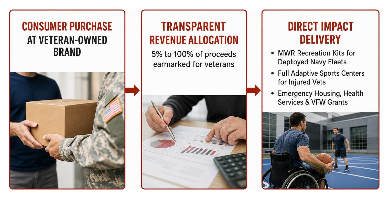 Direct impact cycle of veteran consumer brand donations Direct impact cycle of veteran consumer brand donations