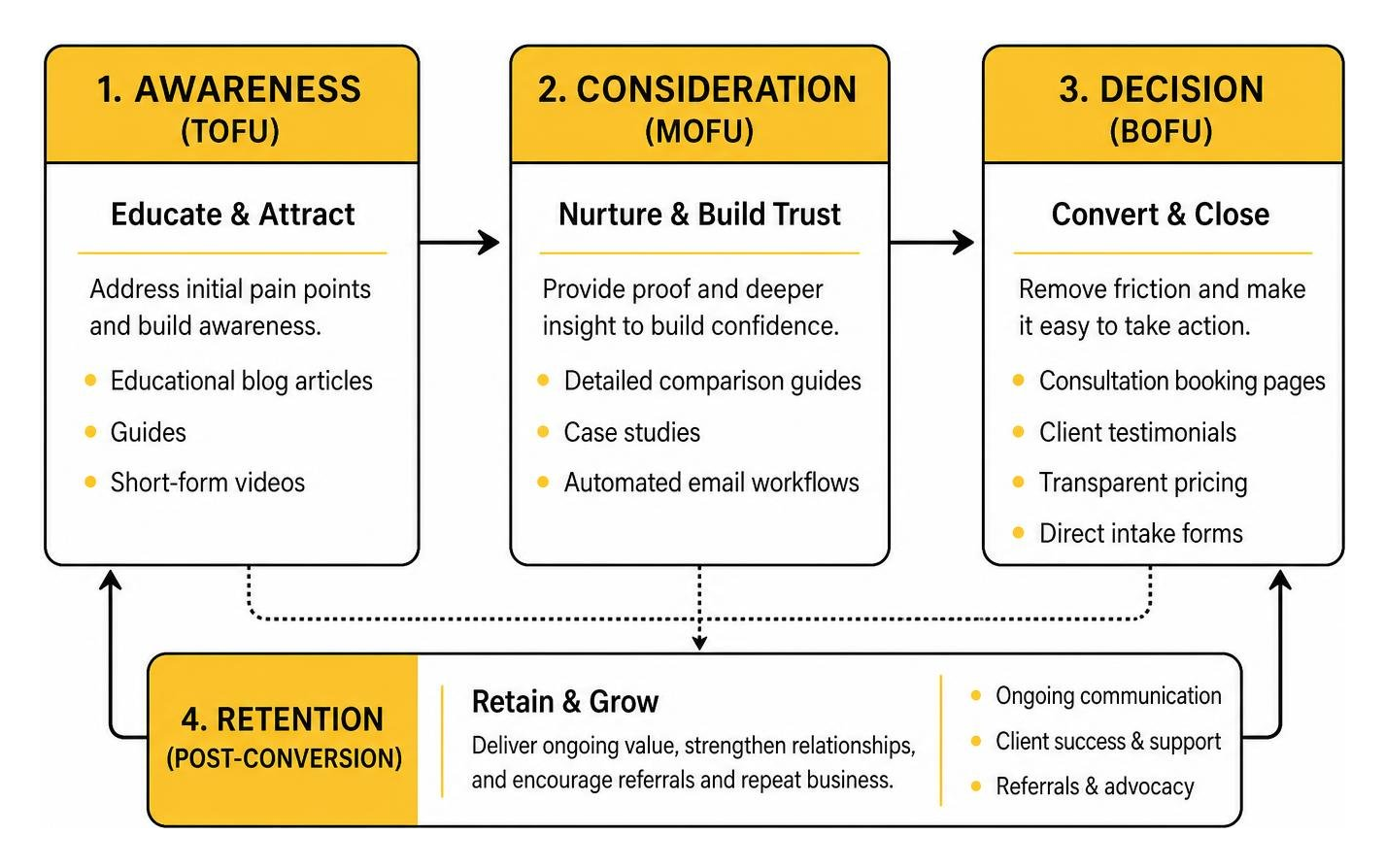 Lifecycle funnel mapping from awareness to conversion and retention