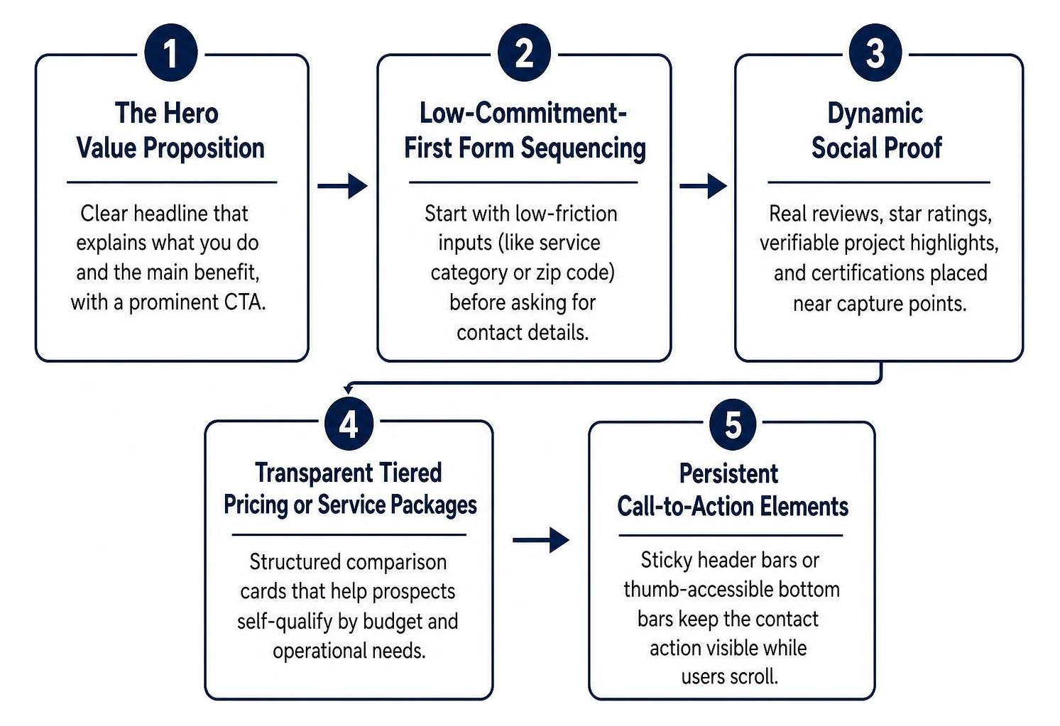 Step by step lead generation page anatomy sequence