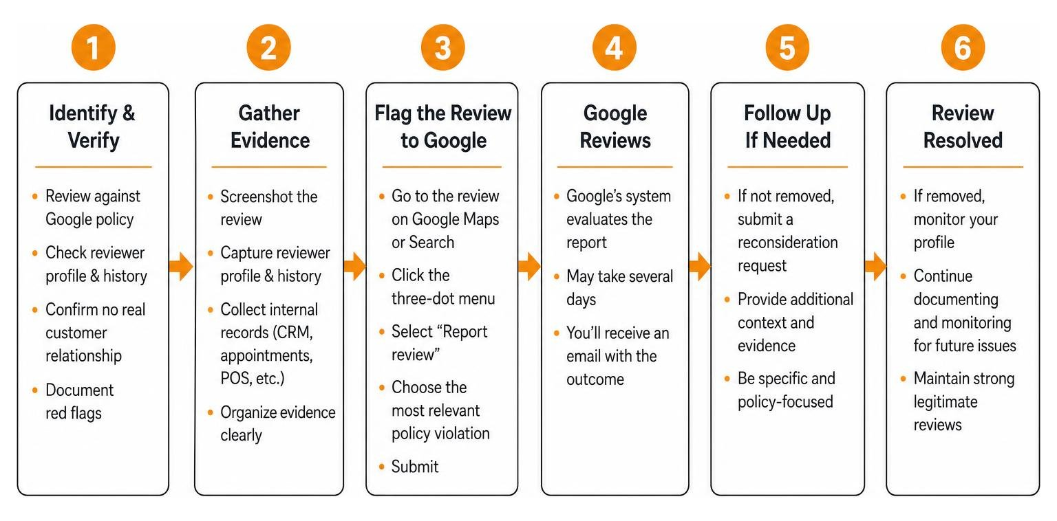 Step-by-step process of reporting and resolving a fake review
