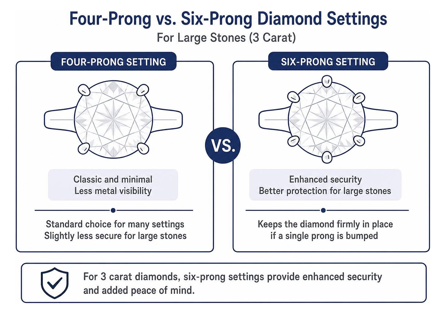 Comparison of four-prong vs six-prong diamond settings for large stones Comparison of four-prong vs six-prong diamond settings for large stones