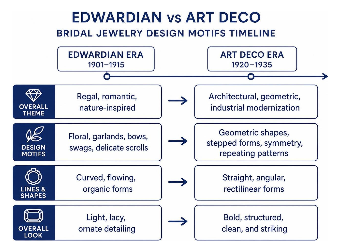 Comparison timeline of Edwardian and Art Deco bridal jewelry design motifs Comparison timeline of Edwardian and Art Deco bridal jewelry design motifs