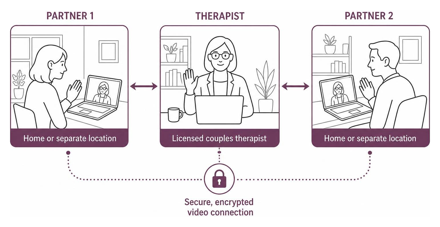 Diagram of virtual couples therapy connection
