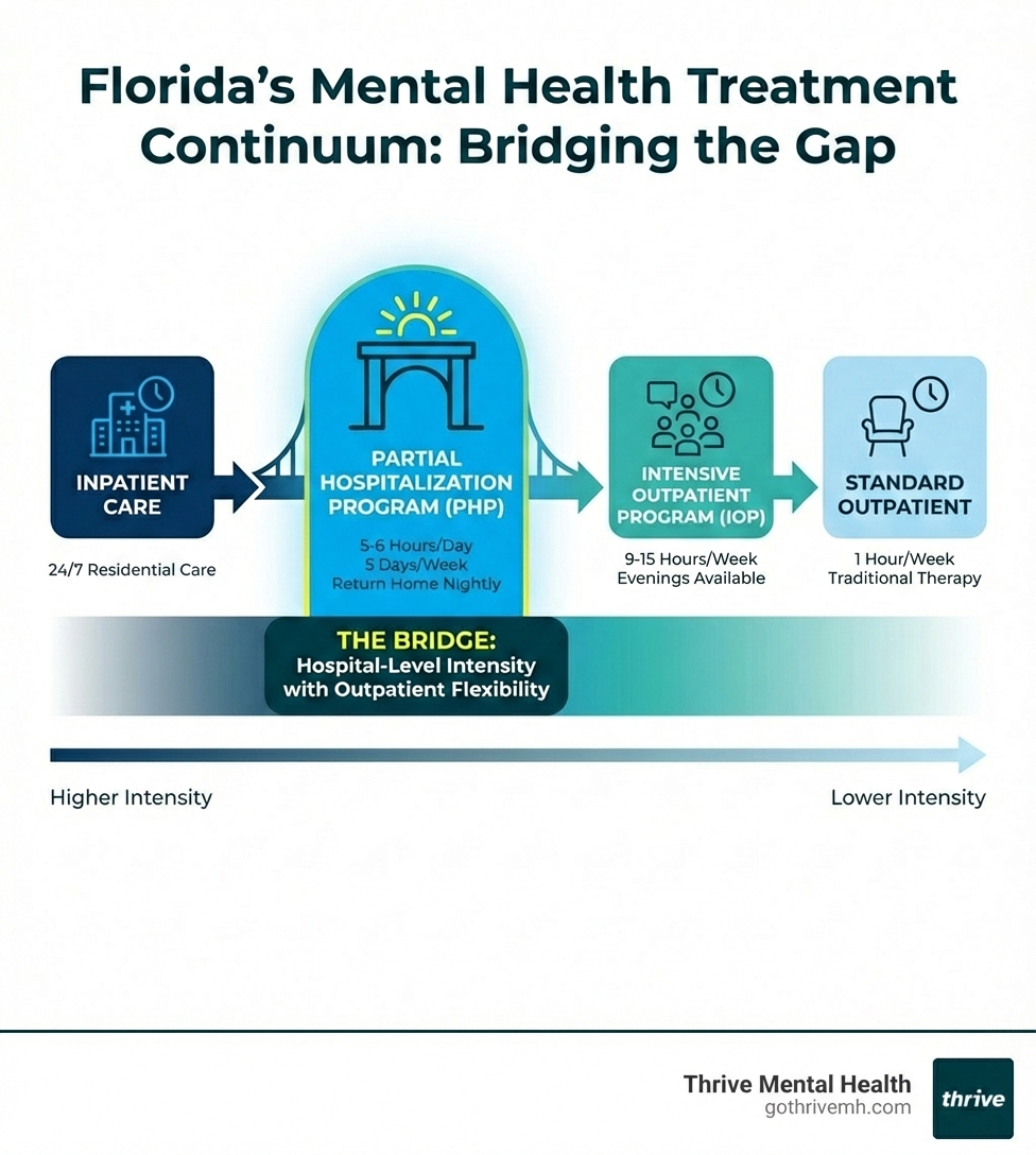 Infographic showing the mental health treatment continuum in Florida: Inpatient (24/7 residential care), Partial Hospitalization Program (5-6 hours/day, 5 days/week, return home nightly), Intensive Outpatient Program (9-15 hours/week, evenings available), and Standard Outpatient (1 hour/week). Highlights PHP as the bridge between hospital-level intensity and outpatient flexibility. - Partial hospitalization program Florida infographic 