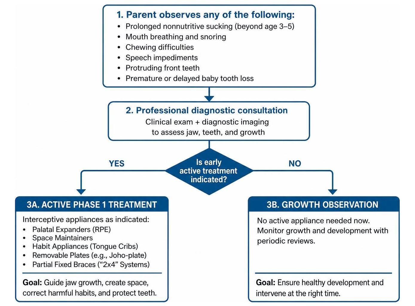 Diagnostic decision tree: Active Phase 1 Treatment vs Growth Observation Diagnostic decision tree: Active Phase 1 Treatment vs Growth Observation