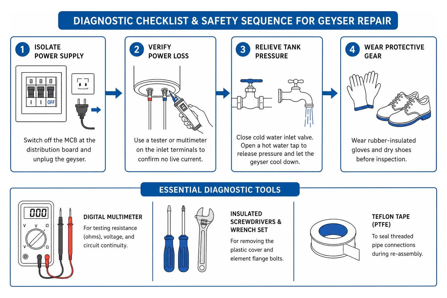 Diagnostic checklist and safety sequence for geyser repair Diagnostic checklist and safety sequence for geyser repair