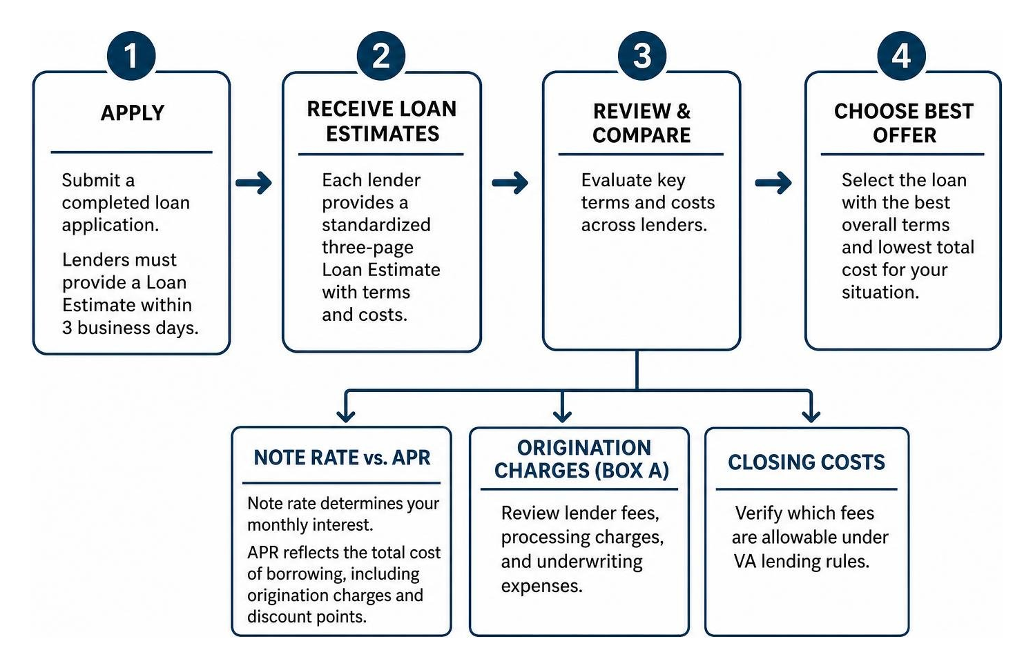 Loan Estimate comparison process
