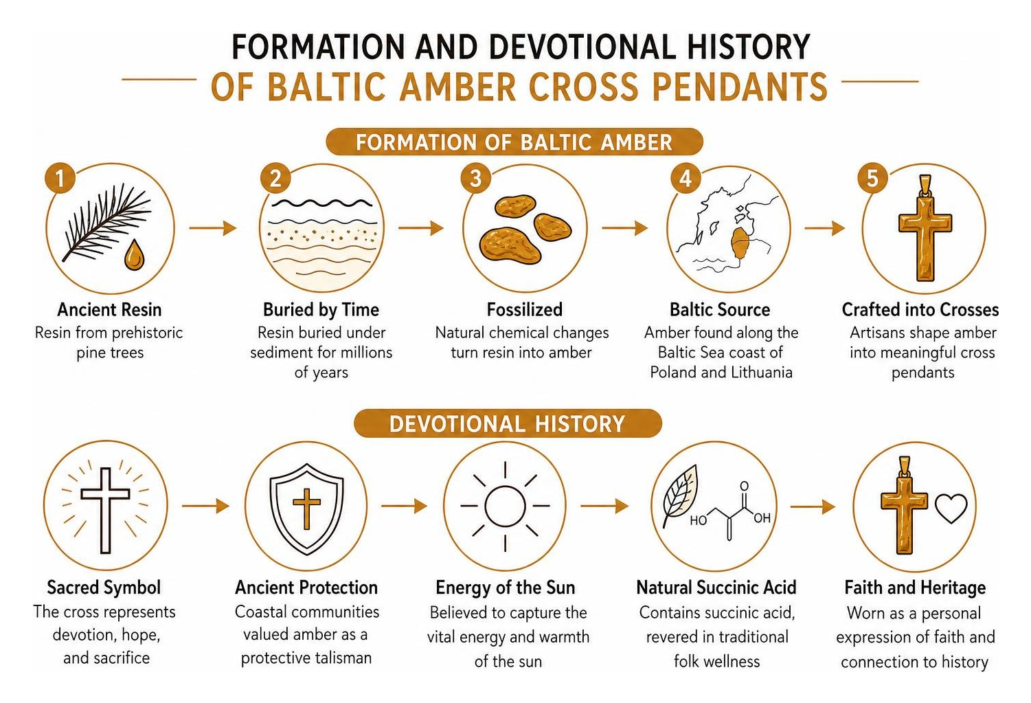 Formation and devotional history of Baltic amber cross pendants