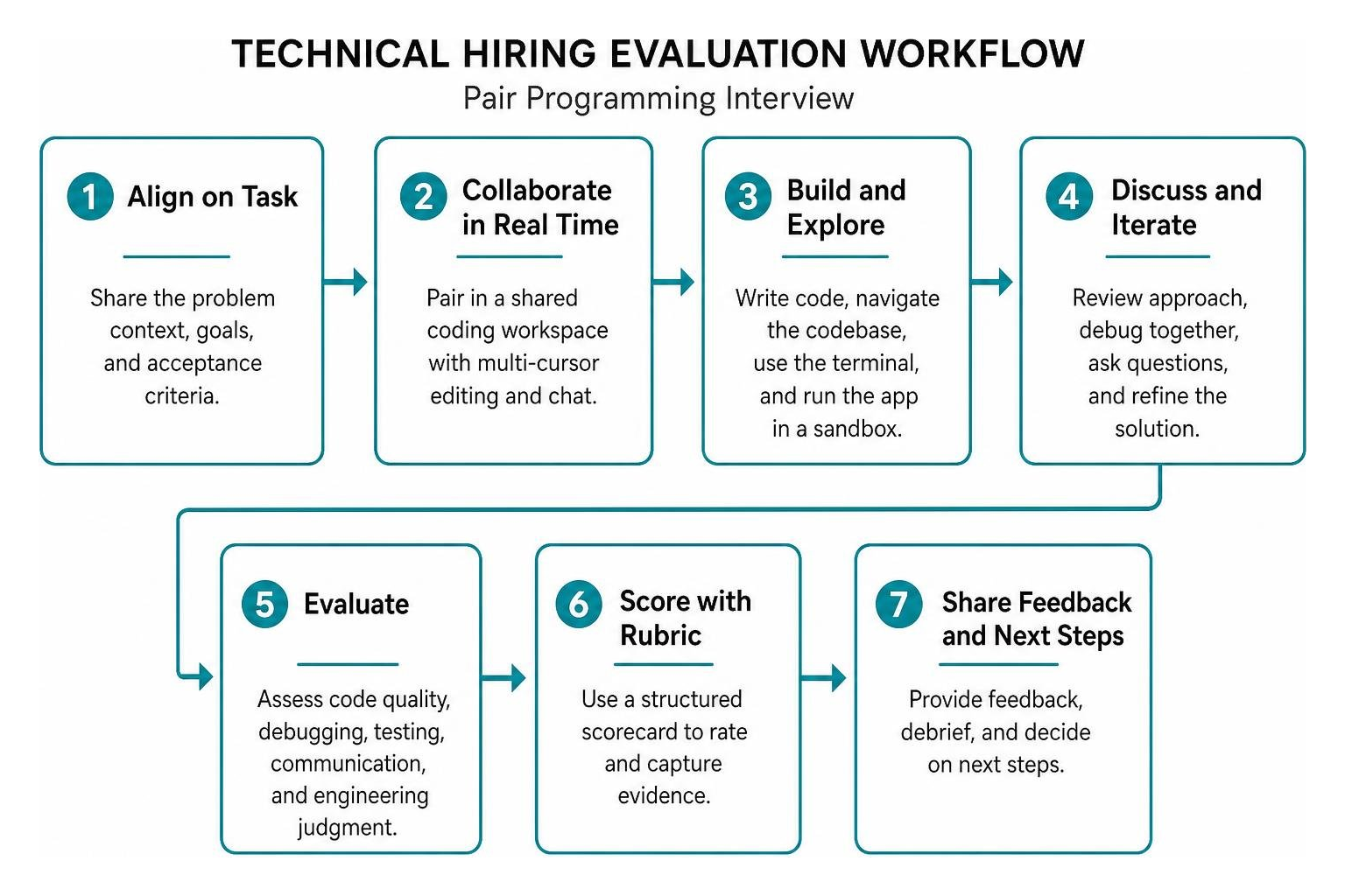 technical hiring evaluation workflow diagram