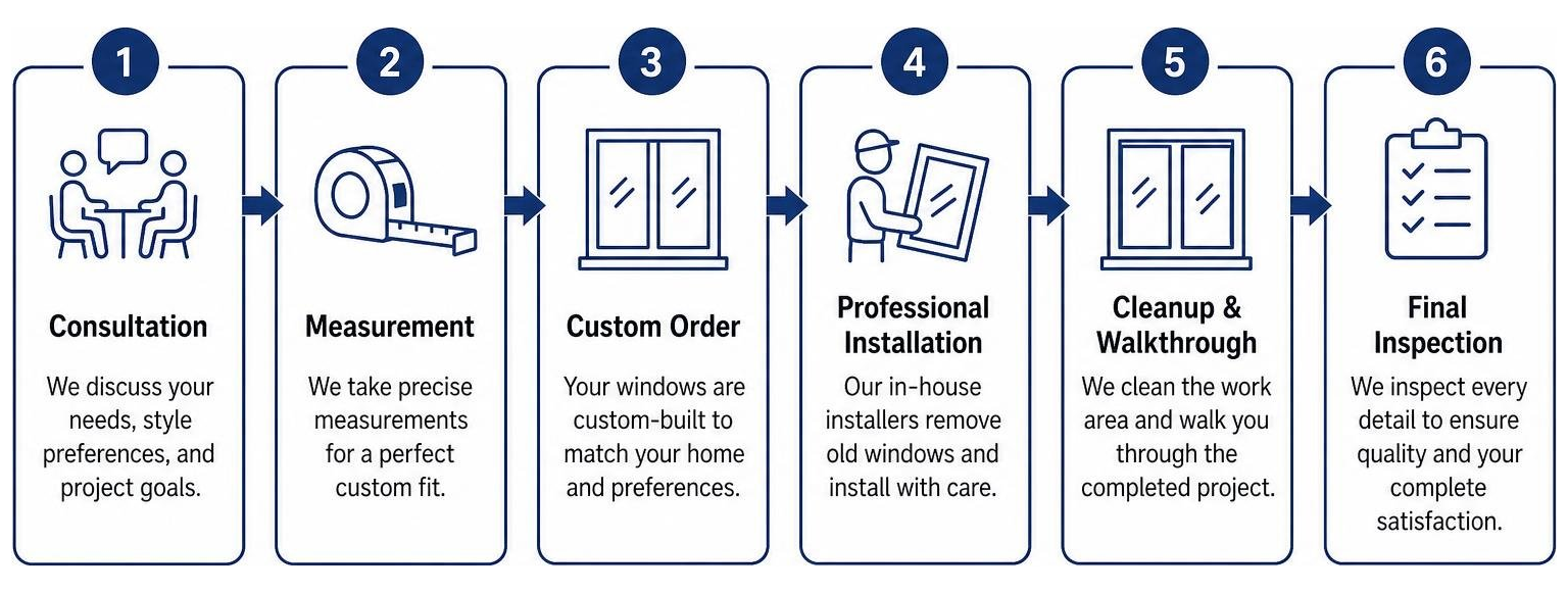 Step-by-step process of custom window installation from consultation to final inspection Step-by-step process of custom window installation from consultation to final inspection