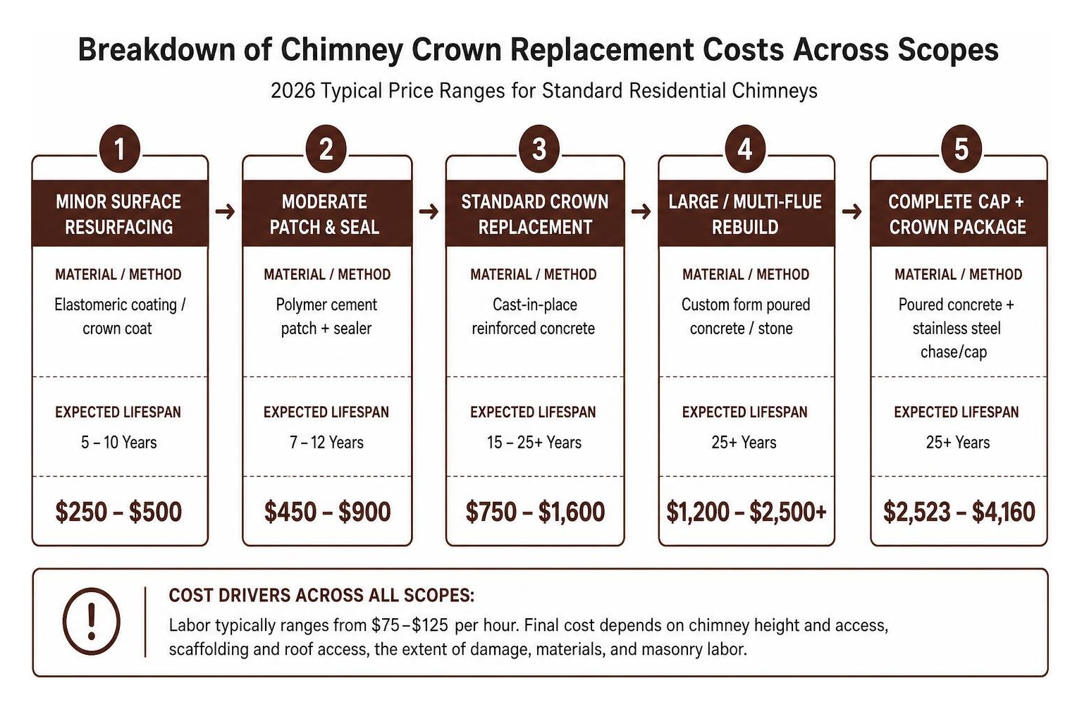Breakdown of chimney crown replacement costs across scopes Breakdown of chimney crown replacement costs across scopes