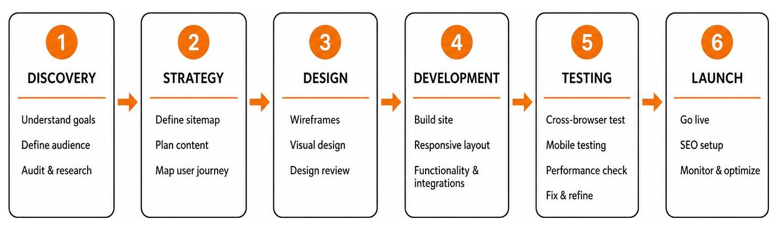 agency web design process workflow from discovery to launch agency web design process workflow from discovery to launch