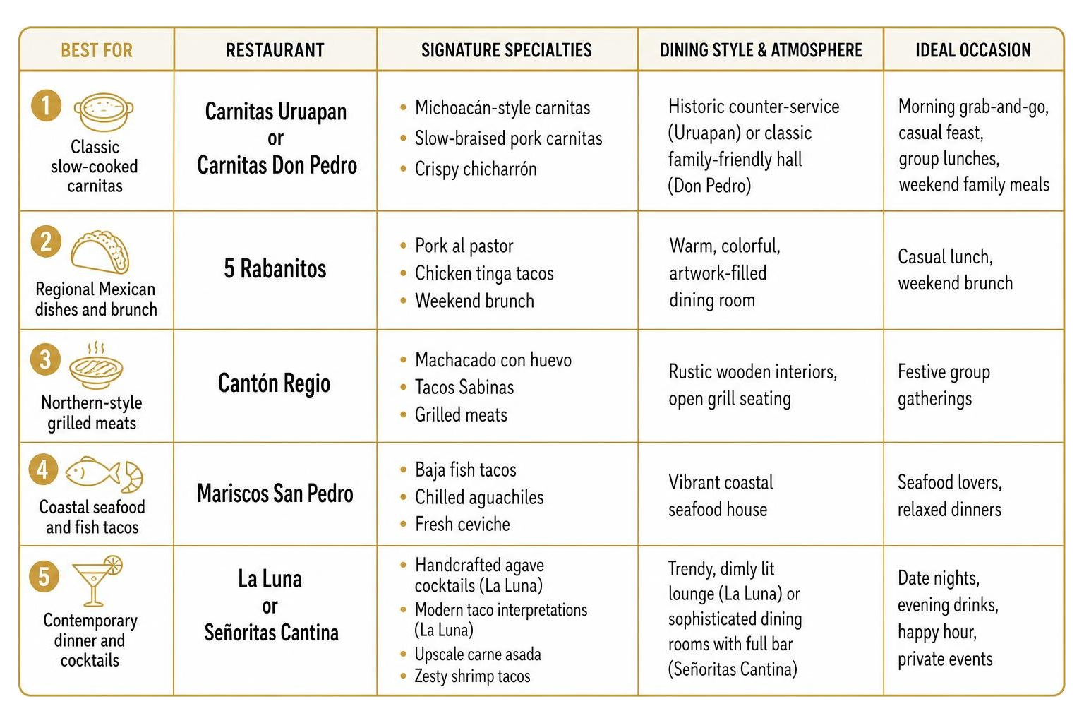 Pilsen Mexican restaurant comparison matrix