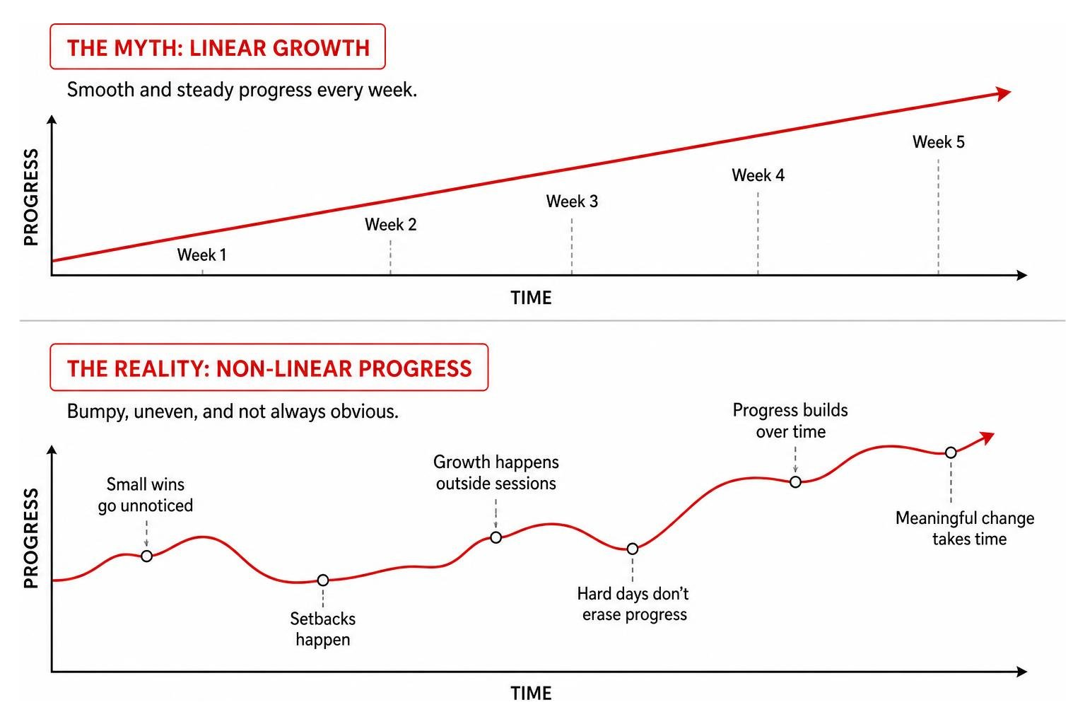 Diagram showing non-linear therapy progress versus the myth of linear growth