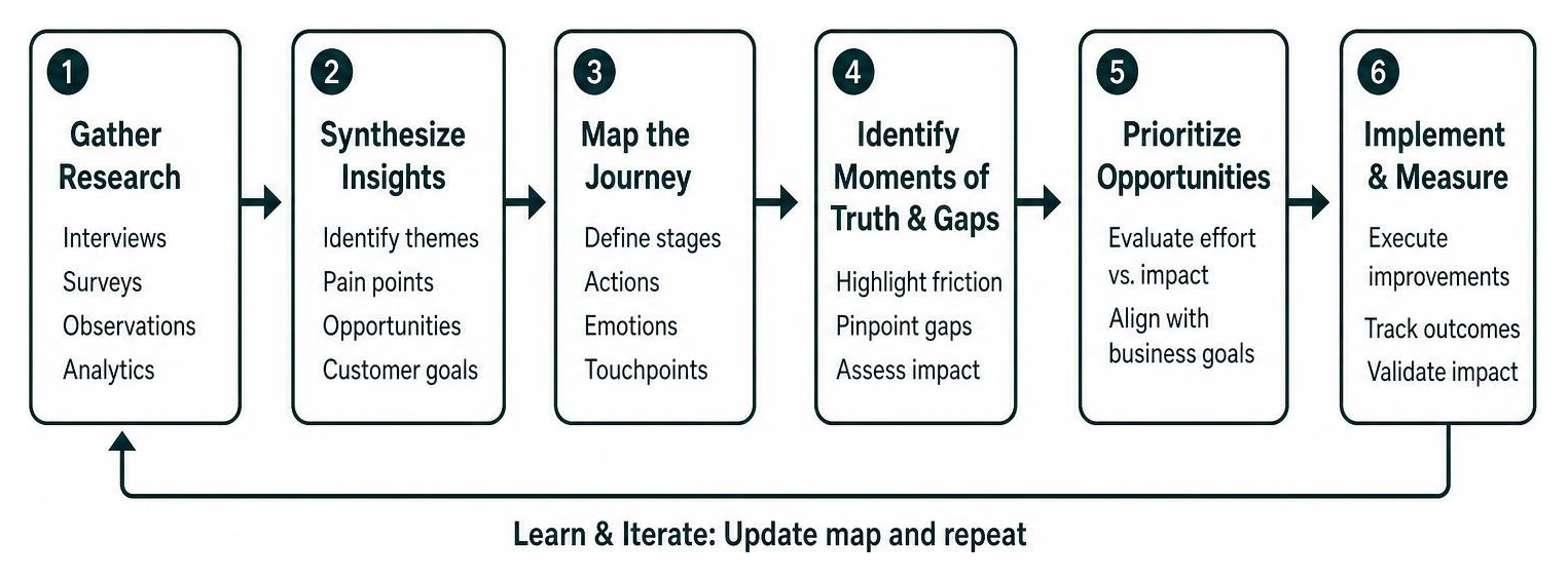 Flowchart of translating customer journey mapping research into process improvements