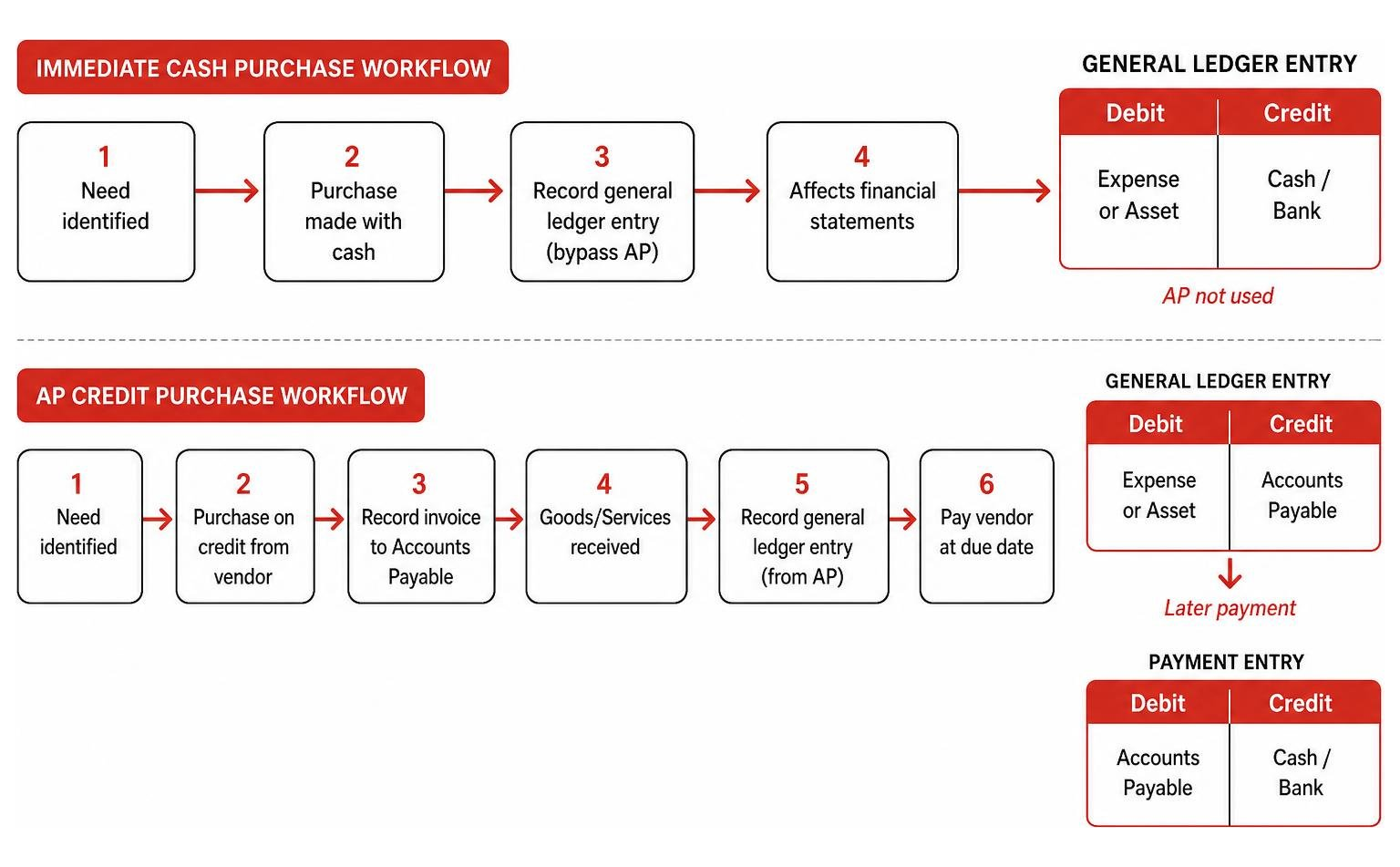 General ledger entry workflow for immediate cash purchase vs AP credit purchase General ledger entry workflow for immediate cash purchase vs AP credit purchase