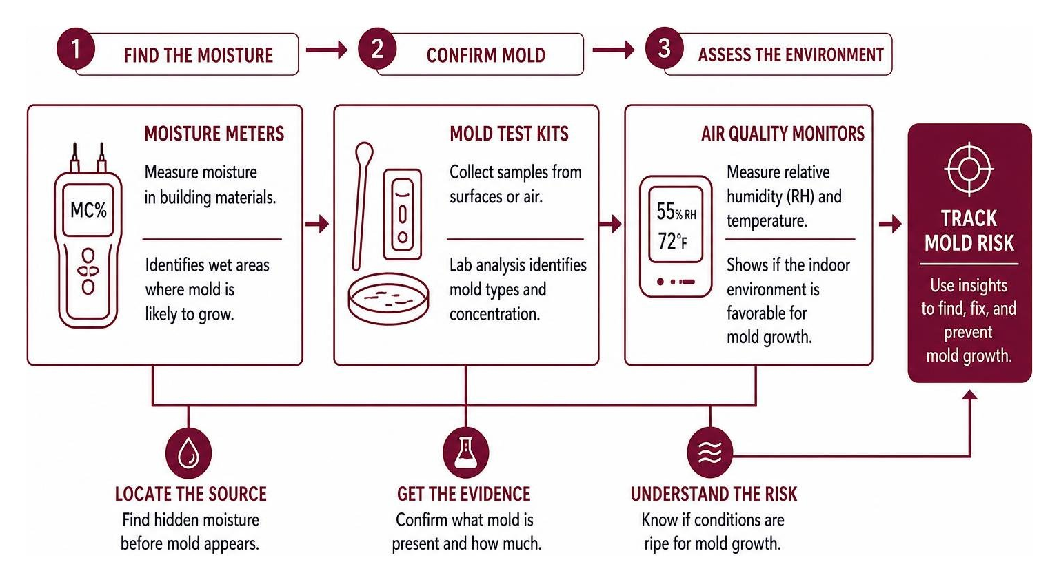 Diagram of how moisture meters, mold test kits, and air monitors work together to track mold risk Diagram of how moisture meters, mold test kits, and air monitors work together to track mold risk