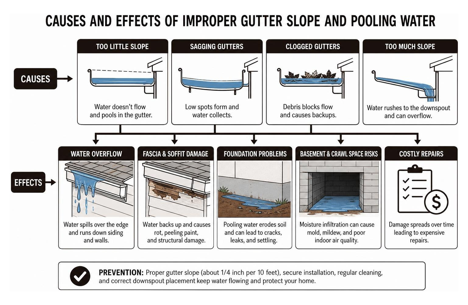 Causes and effects of improper gutter slope and pooling water Causes and effects of improper gutter slope and pooling water